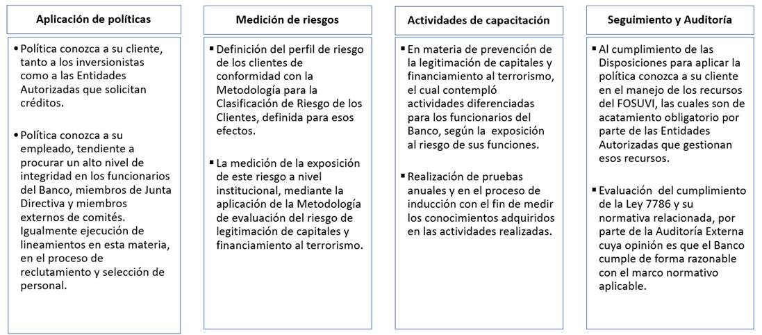Diagrama sobre las actividades ejecutadas para la prevención del riesgo de legitimación de capitales.